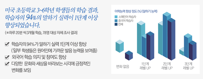 미국 초등학교 3~6학년 학생들의 학습 결과, 학습자의 94%의 말하기 실력이 1단계 이상 향상되었습니다.